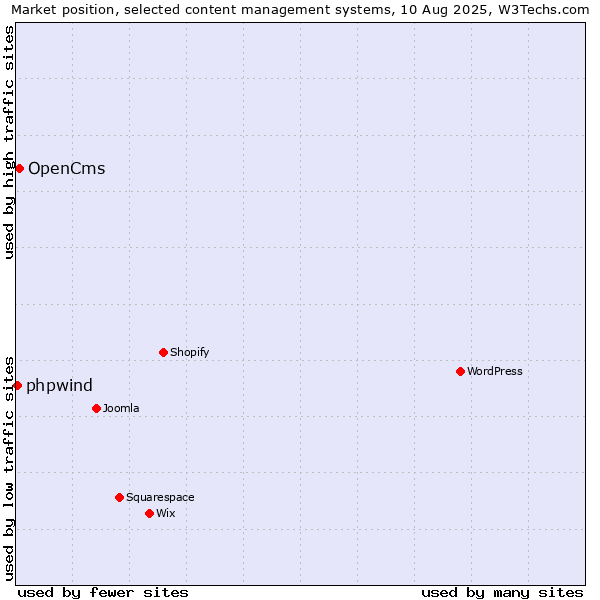 Market position of WordPress vs. OpenCms vs. phpwind