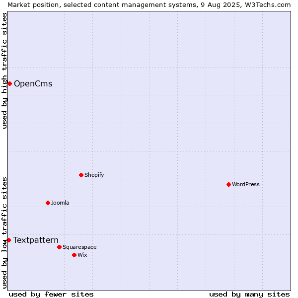 Market position of WordPress vs. OpenCms vs. Textpattern