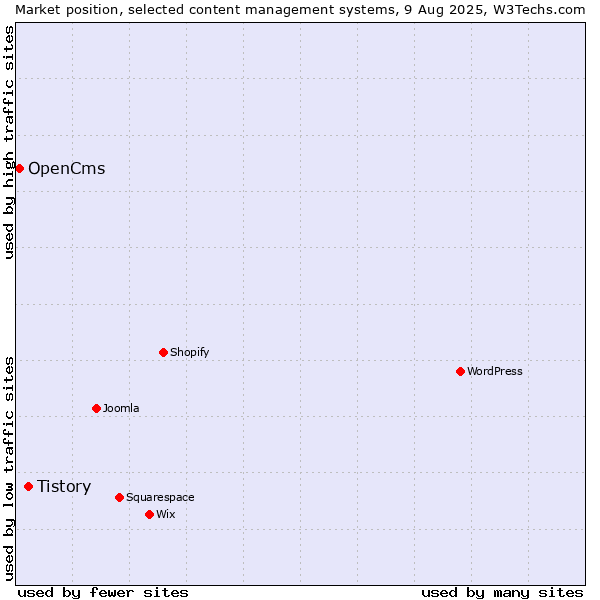 Market position of WordPress vs. Tistory vs. OpenCms