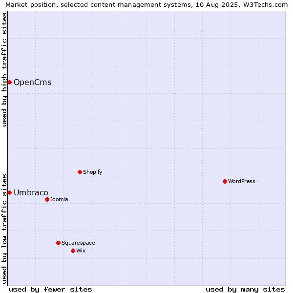 Market position of WordPress vs. Umbraco vs. OpenCms