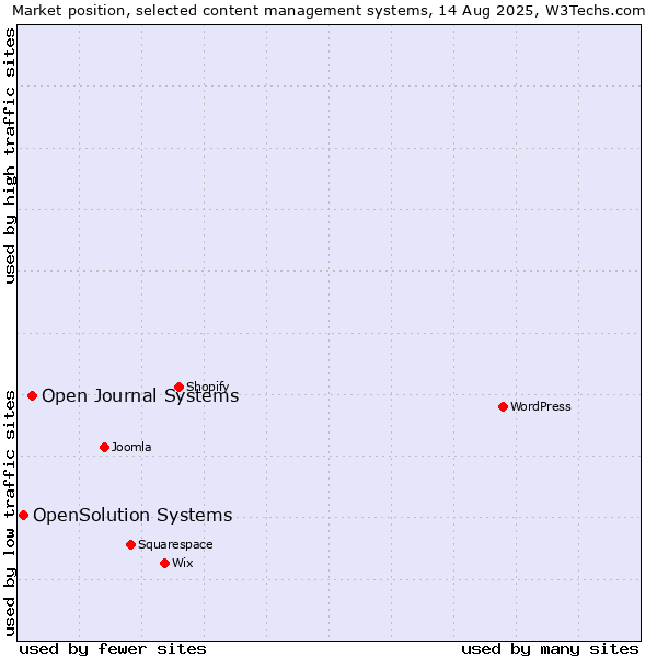Market position of WordPress vs. Open Journal Systems vs. OpenSolution Systems