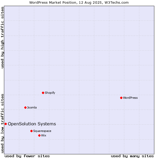 Market position of WordPress vs. OpenSolution Systems