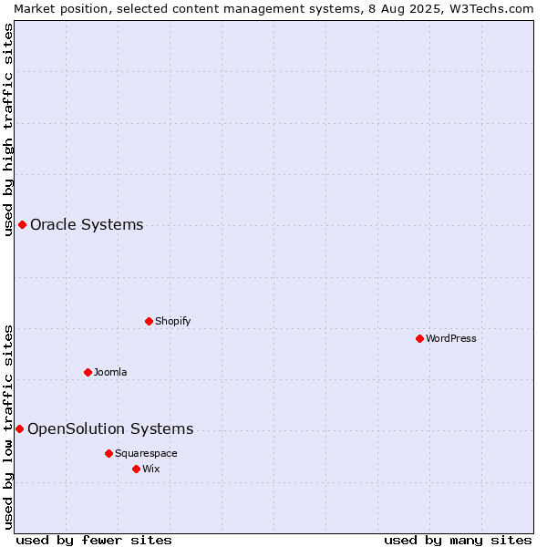 Market position of WordPress vs. Oracle Systems vs. OpenSolution Systems