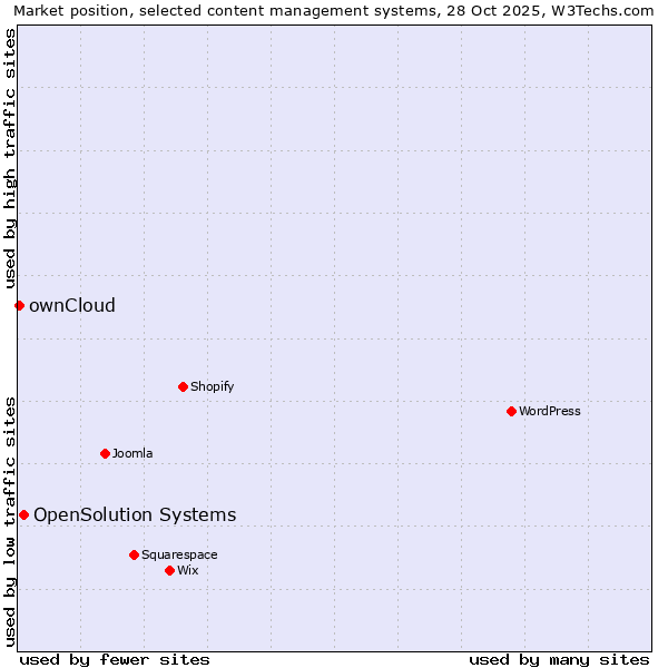Market position of WordPress vs. OpenSolution Systems vs. ownCloud
