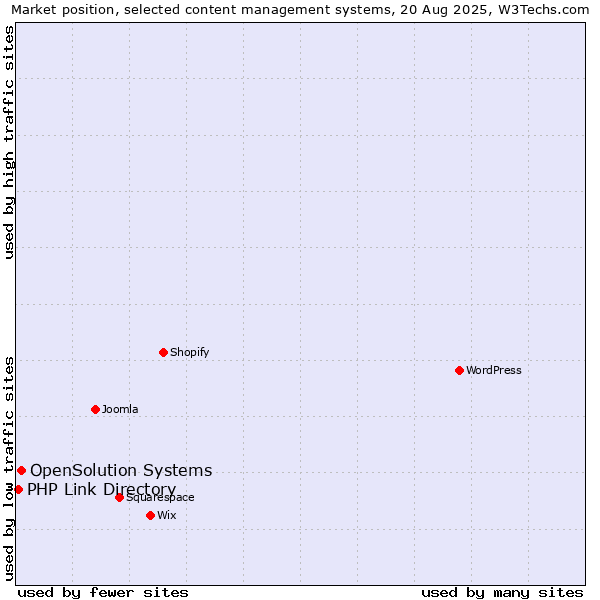 Market position of WordPress vs. OpenSolution Systems vs. PHP Link Directory