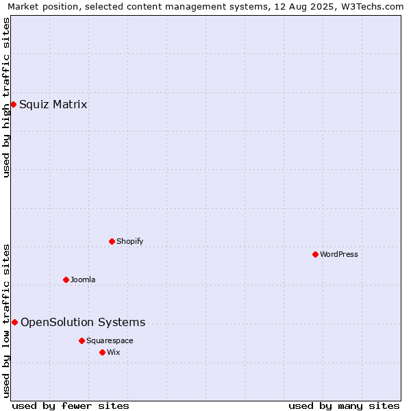 Market position of WordPress vs. OpenSolution Systems vs. Squiz Matrix
