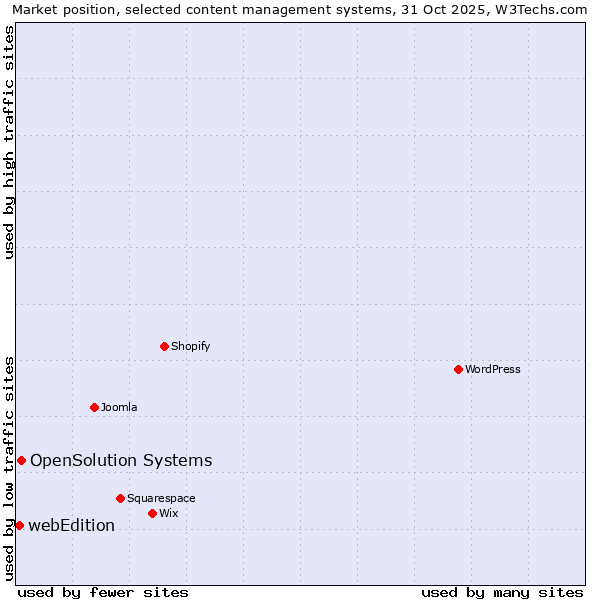 Market position of WordPress vs. OpenSolution Systems vs. webEdition