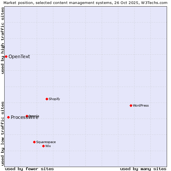 Market position of WordPress vs. ProcessWire vs. OpenText