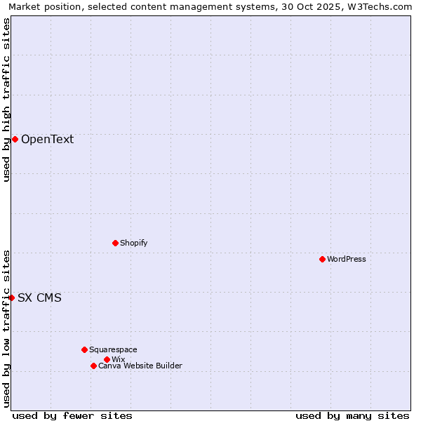 Market position of WordPress vs. OpenText vs. SX CMS