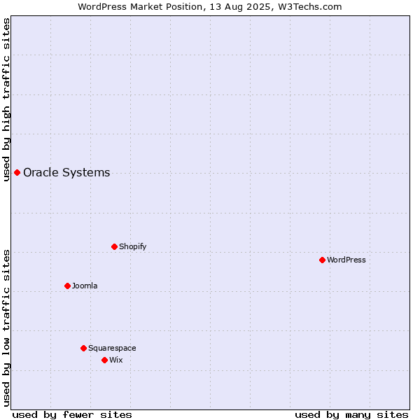 Market position of WordPress vs. Oracle Systems