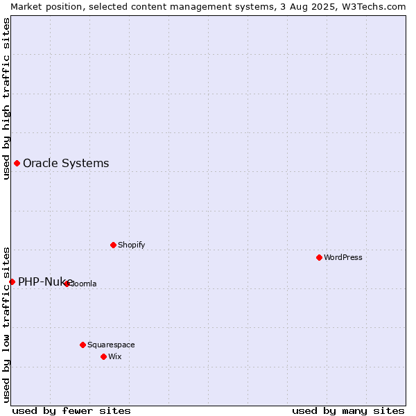 Market position of WordPress vs. Oracle Systems vs. PHP-Nuke