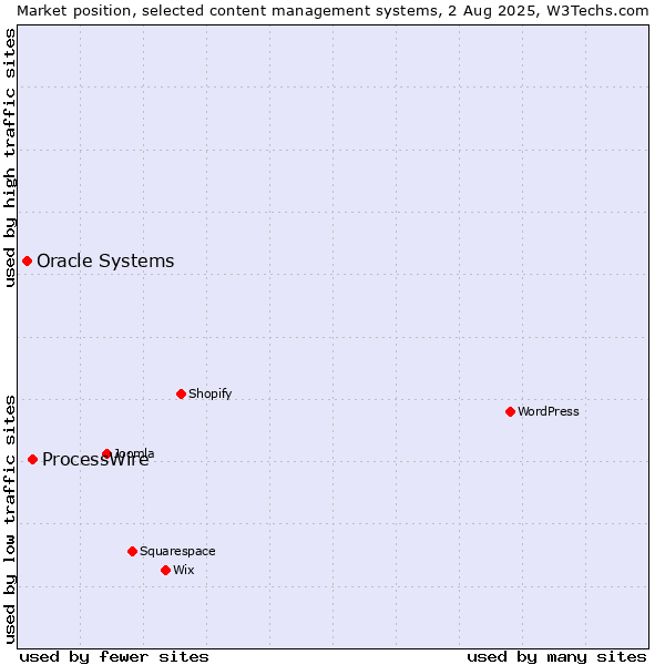 Market position of WordPress vs. ProcessWire vs. Oracle Systems