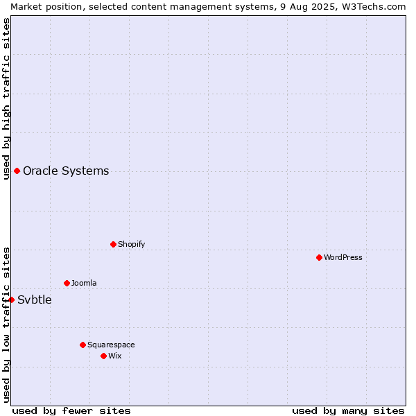 Market position of WordPress vs. Oracle Systems vs. Svbtle