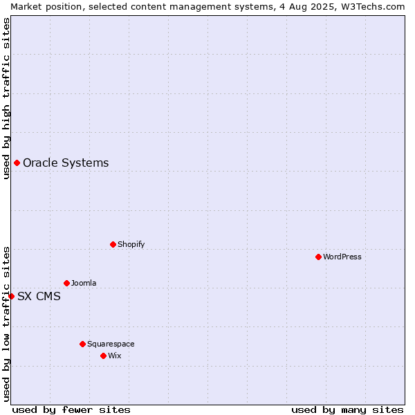 Market position of WordPress vs. Oracle Systems vs. SX CMS