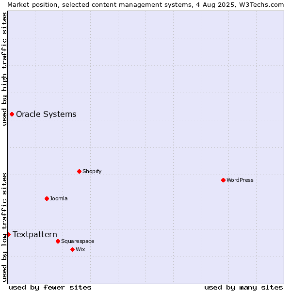 Market position of WordPress vs. Oracle Systems vs. Textpattern