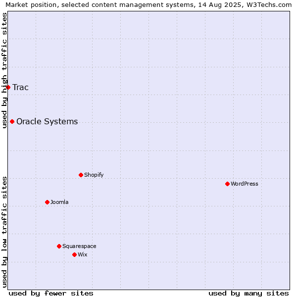 Market position of WordPress vs. Oracle Systems vs. Trac