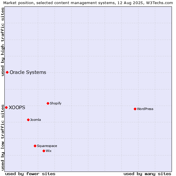 Market position of WordPress vs. Oracle Systems vs. XOOPS