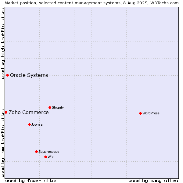 Market position of WordPress vs. Oracle Systems vs. Zoho Commerce