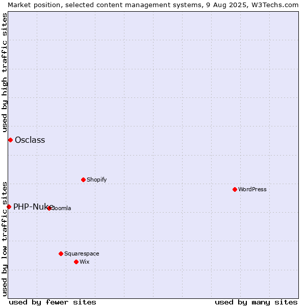 Market position of WordPress vs. Osclass vs. PHP-Nuke