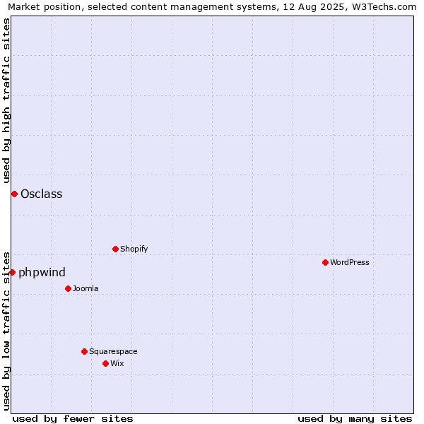 Market position of WordPress vs. Osclass vs. phpwind