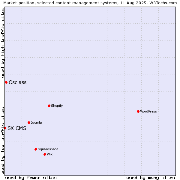 Market position of WordPress vs. Osclass vs. SX CMS