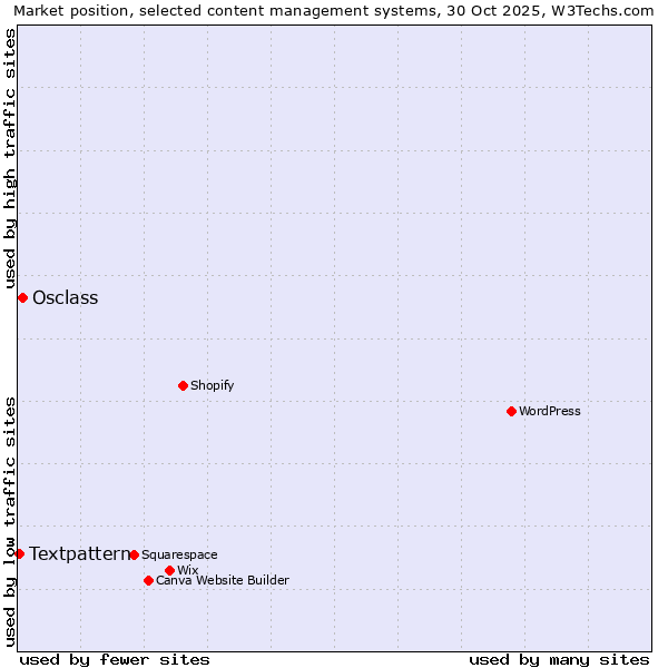 Market position of WordPress vs. Osclass vs. Textpattern