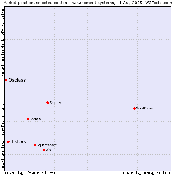 Market position of WordPress vs. Tistory vs. Osclass