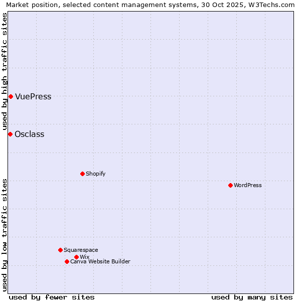 Market position of WordPress vs. VuePress vs. Osclass
