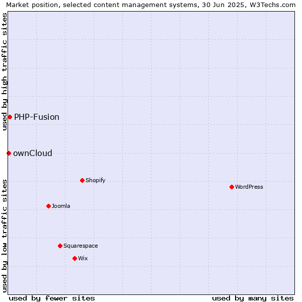 Market position of WordPress vs. PHP-Fusion vs. ownCloud