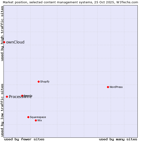 Market position of WordPress vs. ProcessWire vs. ownCloud