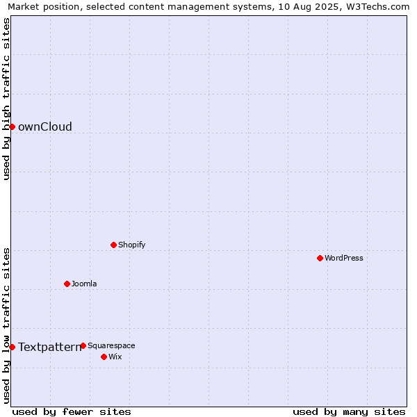 Market position of WordPress vs. Textpattern vs. ownCloud