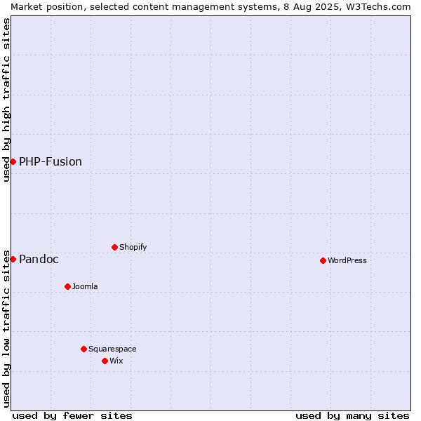 Market position of WordPress vs. PHP-Fusion vs. Pandoc