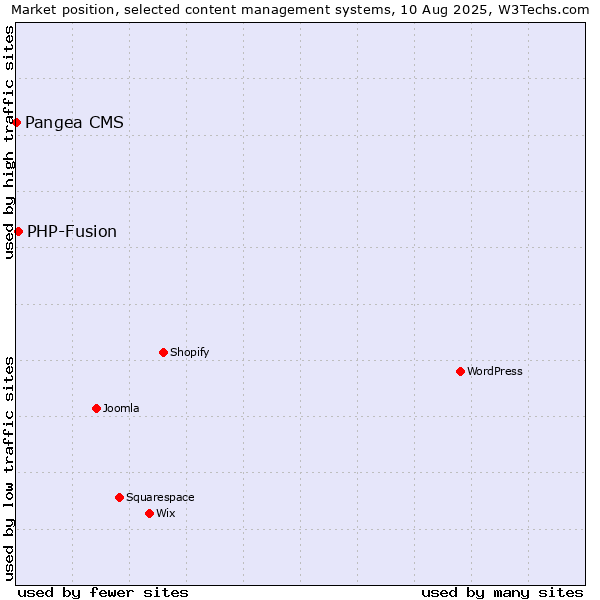 Market position of WordPress vs. PHP-Fusion vs. Pangea CMS