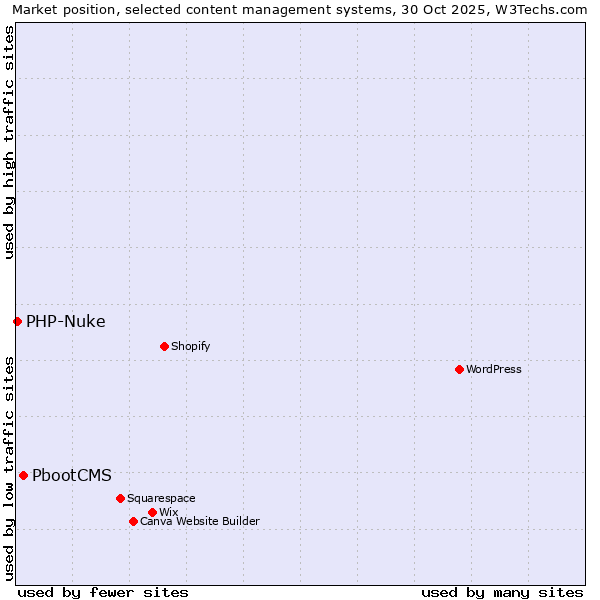 Market position of WordPress vs. PbootCMS vs. PHP-Nuke