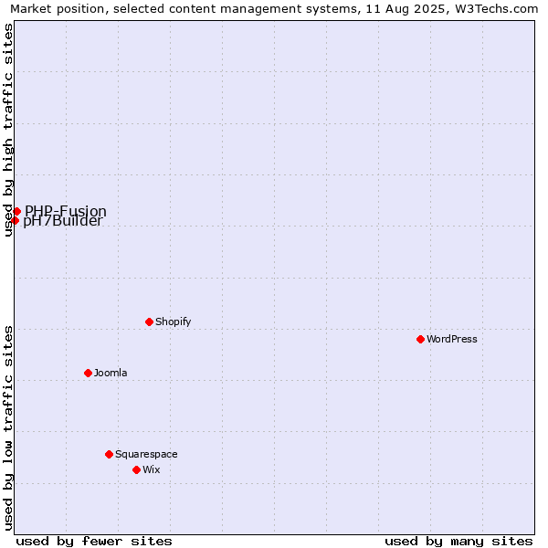Market position of WordPress vs. PHP-Fusion vs. pH7Builder