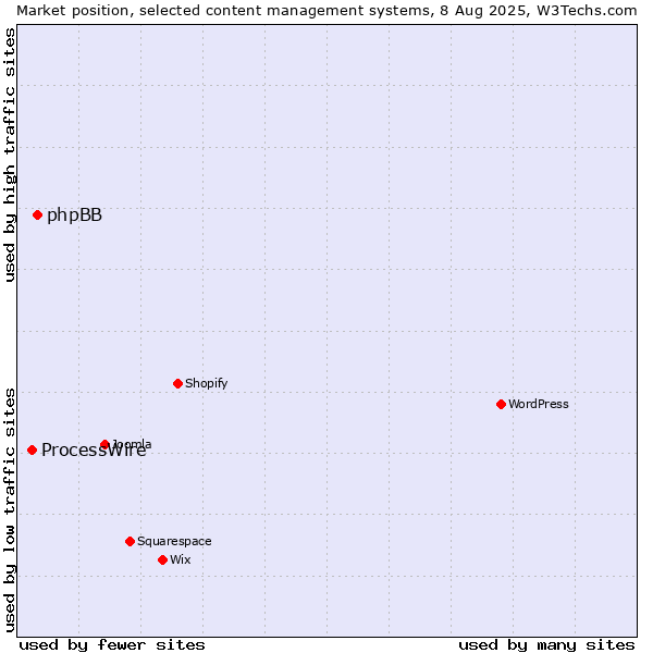 Market position of WordPress vs. phpBB vs. ProcessWire