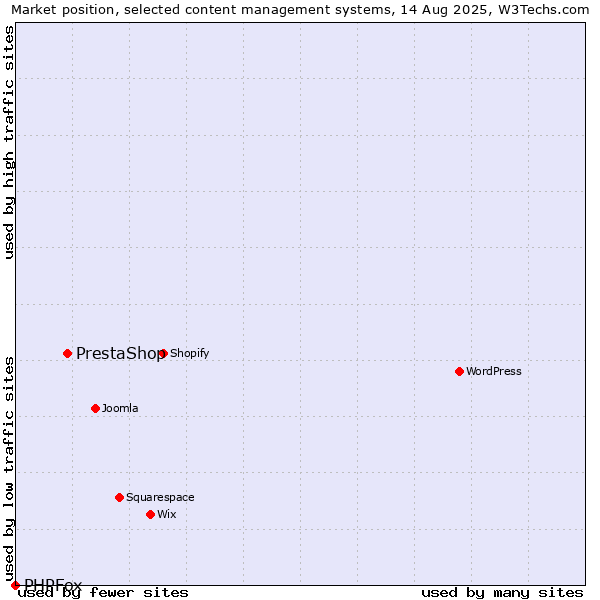 Market position of WordPress vs. PrestaShop vs. PHPFox