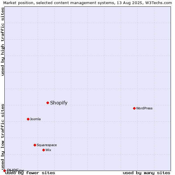 Market position of WordPress vs. Shopify vs. PHPFox