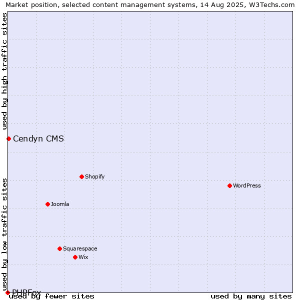 Market position of WordPress vs. Cendyn CMS vs. PHPFox