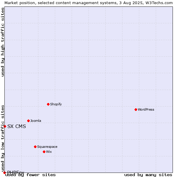 Market position of WordPress vs. SX CMS vs. PHPFox
