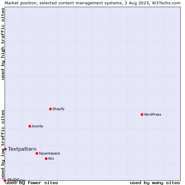 Market position of WordPress vs. Textpattern vs. PHPFox