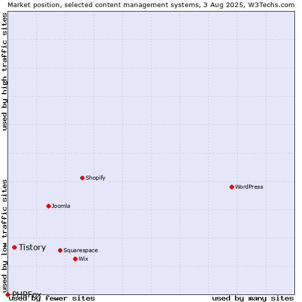 Market position of WordPress vs. Tistory vs. PHPFox