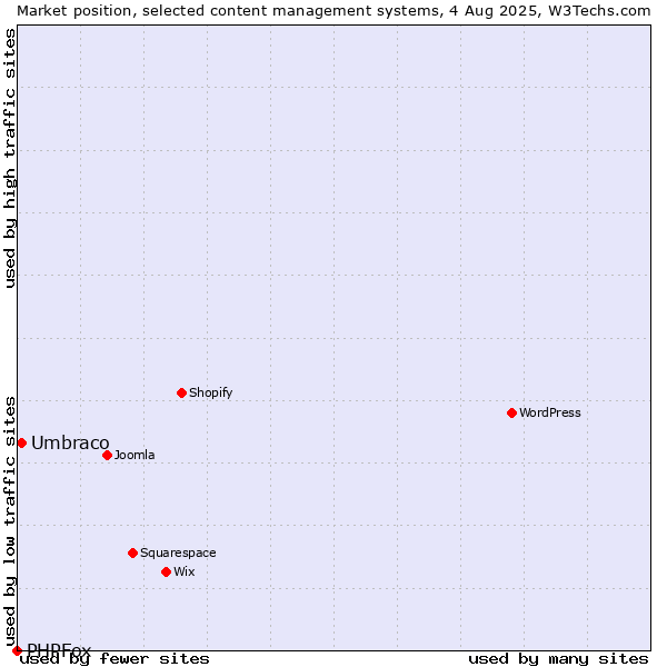 Market position of WordPress vs. Umbraco vs. PHPFox