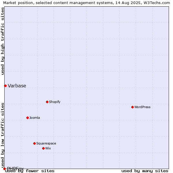Market position of WordPress vs. Varbase vs. PHPFox