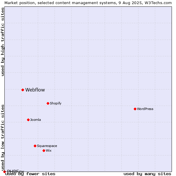 Market position of WordPress vs. Webflow vs. PHPFox