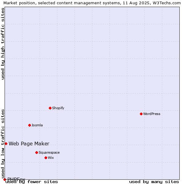 Market position of WordPress vs. Web Page Maker vs. PHPFox