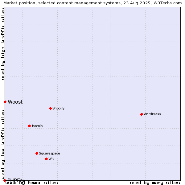 Market position of WordPress vs. Woost vs. PHPFox