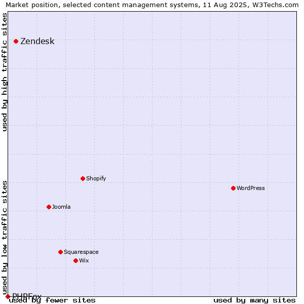 Market position of WordPress vs. Zendesk vs. PHPFox
