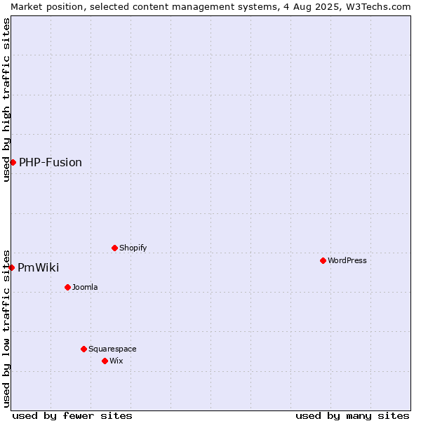 Market position of WordPress vs. PHP-Fusion vs. PmWiki