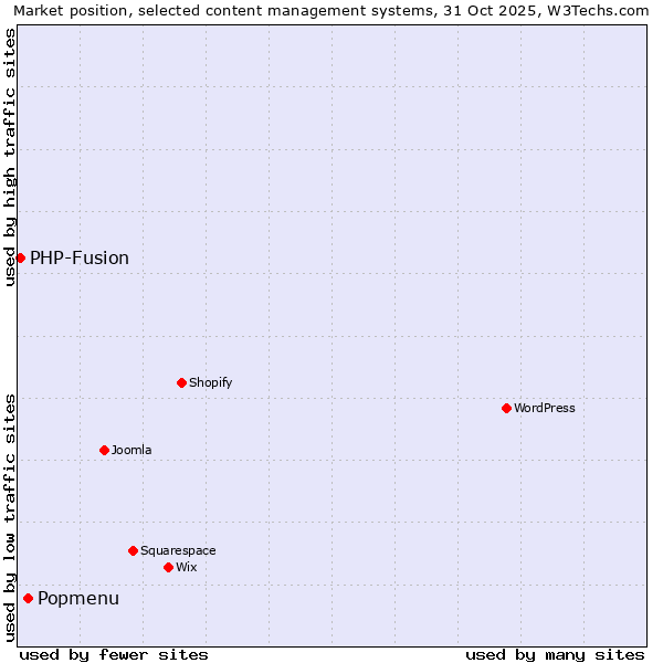 Market position of WordPress vs. Popmenu vs. PHP-Fusion